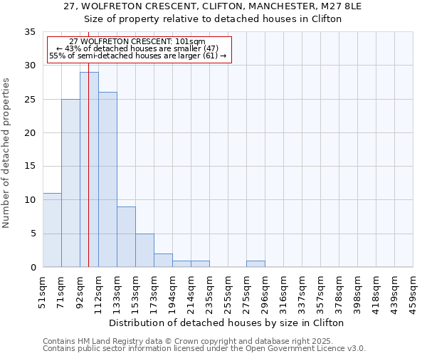 27, WOLFRETON CRESCENT, CLIFTON, MANCHESTER, M27 8LE: Size of property relative to detached houses houses in Clifton