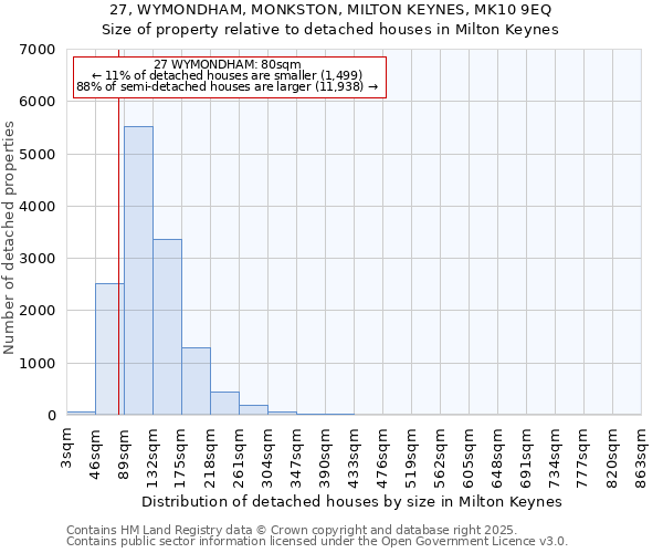 27, WYMONDHAM, MONKSTON, MILTON KEYNES, MK10 9EQ: Size of property relative to detached houses houses in Milton Keynes