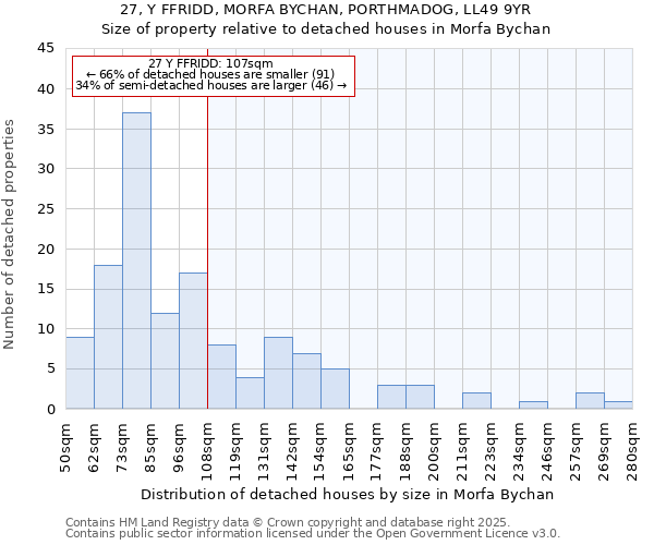 27, Y FFRIDD, MORFA BYCHAN, PORTHMADOG, LL49 9YR: Size of property relative to detached houses houses in Morfa Bychan