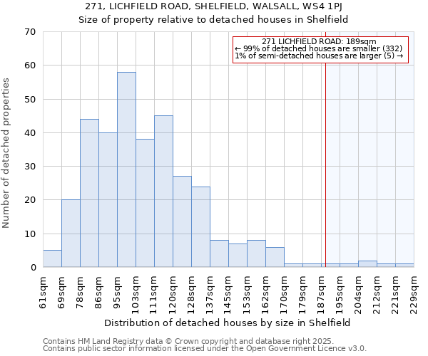 271, LICHFIELD ROAD, SHELFIELD, WALSALL, WS4 1PJ: Size of property relative to detached houses houses in Shelfield