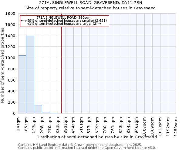 271A, SINGLEWELL ROAD, GRAVESEND, DA11 7RN: Size of property relative to semi-detached houses houses in Gravesend