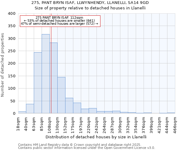 275, PANT BRYN ISAF, LLWYNHENDY, LLANELLI, SA14 9GD: Size of property relative to detached houses houses in Llanelli