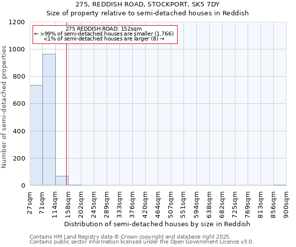 275, REDDISH ROAD, STOCKPORT, SK5 7DY: Size of property relative to semi-detached houses houses in Reddish