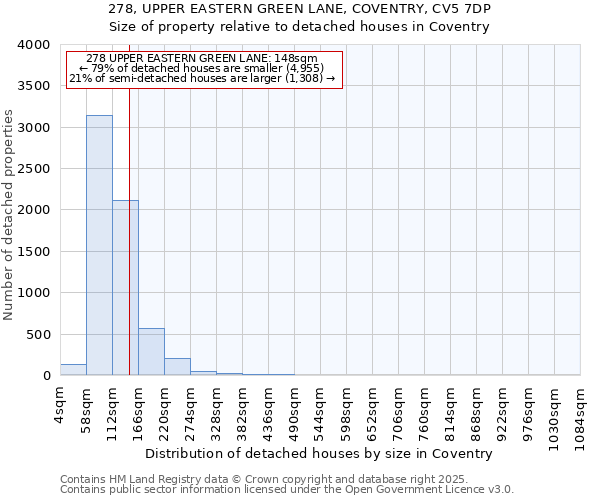278, UPPER EASTERN GREEN LANE, COVENTRY, CV5 7DP: Size of property relative to detached houses houses in Coventry