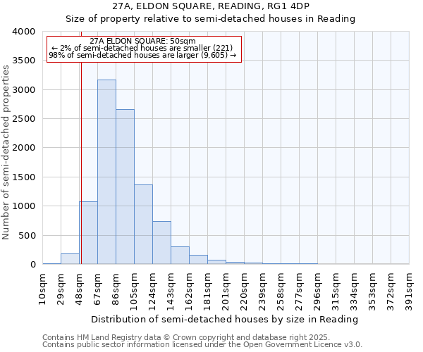 27A, ELDON SQUARE, READING, RG1 4DP: Size of property relative to semi-detached houses houses in Reading