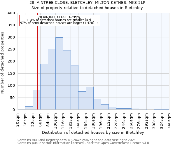 28, AINTREE CLOSE, BLETCHLEY, MILTON KEYNES, MK3 5LP: Size of property relative to detached houses houses in Bletchley