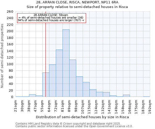 28, ARRAN CLOSE, RISCA, NEWPORT, NP11 6RA: Size of property relative to semi-detached houses houses in Risca