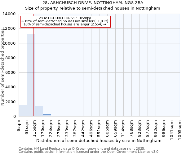 28, ASHCHURCH DRIVE, NOTTINGHAM, NG8 2RA: Size of property relative to semi-detached houses houses in Nottingham