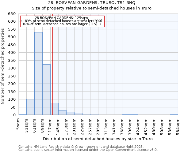 28, BOSVEAN GARDENS, TRURO, TR1 3NQ: Size of property relative to semi-detached houses houses in Truro