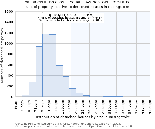 28, BRICKFIELDS CLOSE, LYCHPIT, BASINGSTOKE, RG24 8UX: Size of property relative to detached houses houses in Basingstoke
