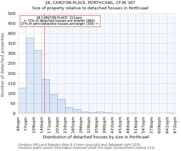 28, CARLTON PLACE, PORTHCAWL, CF36 3ET: Size of property relative to detached houses houses in Porthcawl