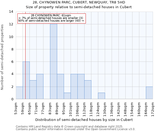 28, CHYNOWEN PARC, CUBERT, NEWQUAY, TR8 5HD: Size of property relative to semi-detached houses houses in Cubert