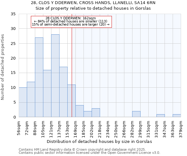 28, CLOS Y DDERWEN, CROSS HANDS, LLANELLI, SA14 6RN: Size of property relative to detached houses houses in Gorslas