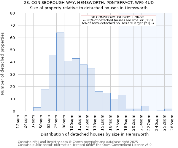 28, CONISBOROUGH WAY, HEMSWORTH, PONTEFRACT, WF9 4UD: Size of property relative to detached houses houses in Hemsworth