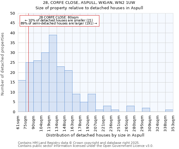 28, CORFE CLOSE, ASPULL, WIGAN, WN2 1UW: Size of property relative to detached houses houses in Aspull
