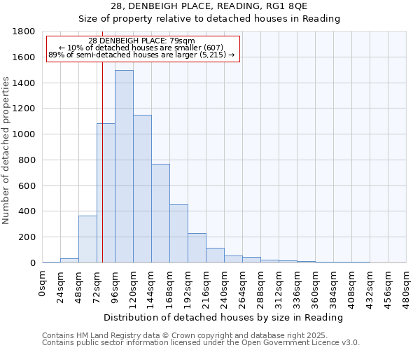 28, DENBEIGH PLACE, READING, RG1 8QE: Size of property relative to detached houses houses in Reading