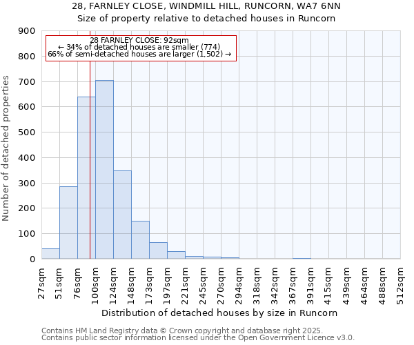 28, FARNLEY CLOSE, WINDMILL HILL, RUNCORN, WA7 6NN: Size of property relative to detached houses houses in Runcorn