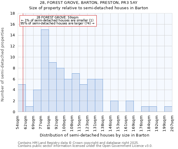 28, FOREST GROVE, BARTON, PRESTON, PR3 5AY: Size of property relative to semi-detached houses houses in Barton
