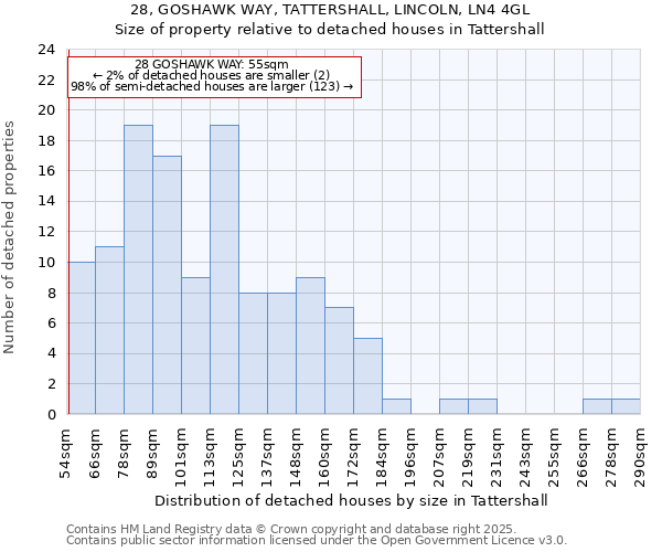 28, GOSHAWK WAY, TATTERSHALL, LINCOLN, LN4 4GL: Size of property relative to detached houses houses in Tattershall