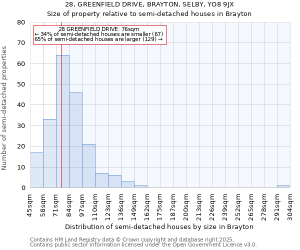 28, GREENFIELD DRIVE, BRAYTON, SELBY, YO8 9JX: Size of property relative to semi-detached houses houses in Brayton