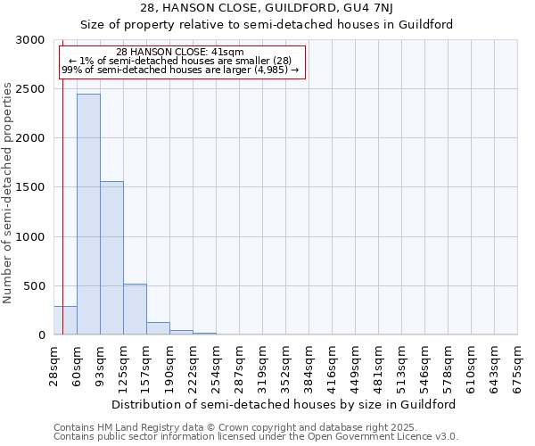 28, HANSON CLOSE, GUILDFORD, GU4 7NJ: Size of property relative to semi-detached houses houses in Guildford