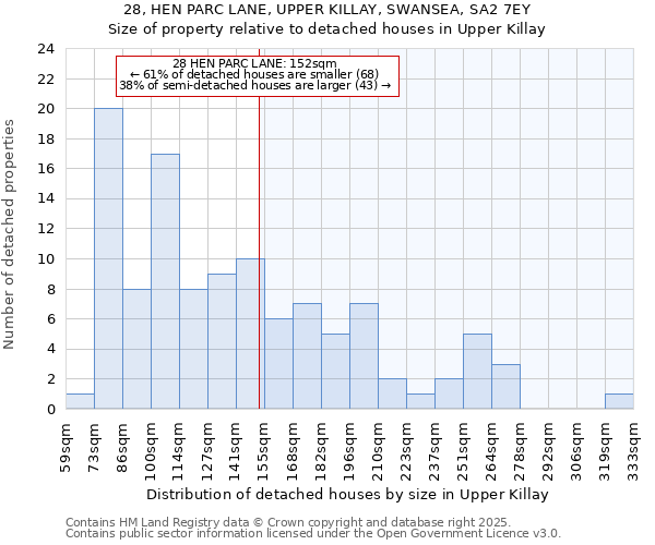 28, HEN PARC LANE, UPPER KILLAY, SWANSEA, SA2 7EY: Size of property relative to detached houses houses in Upper Killay
