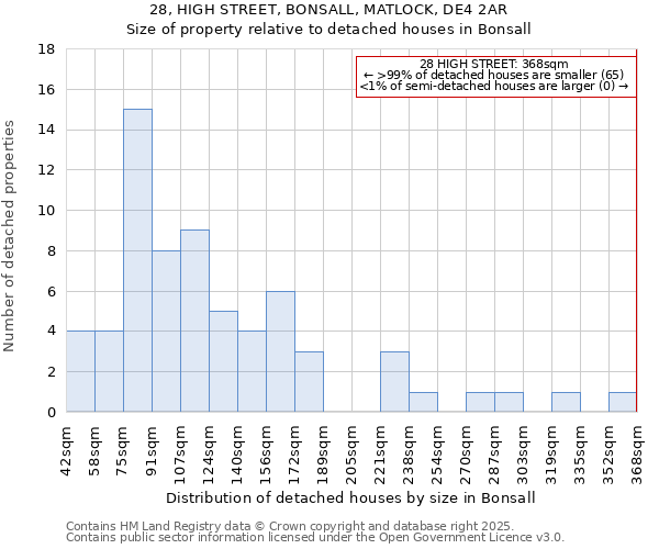 28, HIGH STREET, BONSALL, MATLOCK, DE4 2AR: Size of property relative to detached houses houses in Bonsall