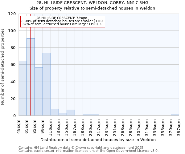 28, HILLSIDE CRESCENT, WELDON, CORBY, NN17 3HG: Size of property relative to semi-detached houses houses in Weldon