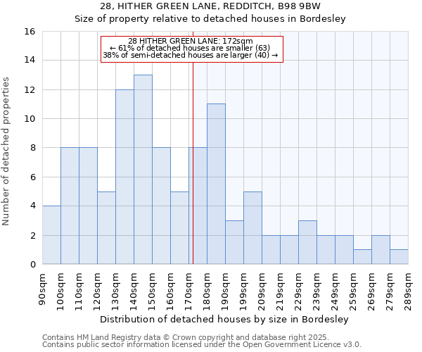 28, HITHER GREEN LANE, REDDITCH, B98 9BW: Size of property relative to detached houses houses in Bordesley