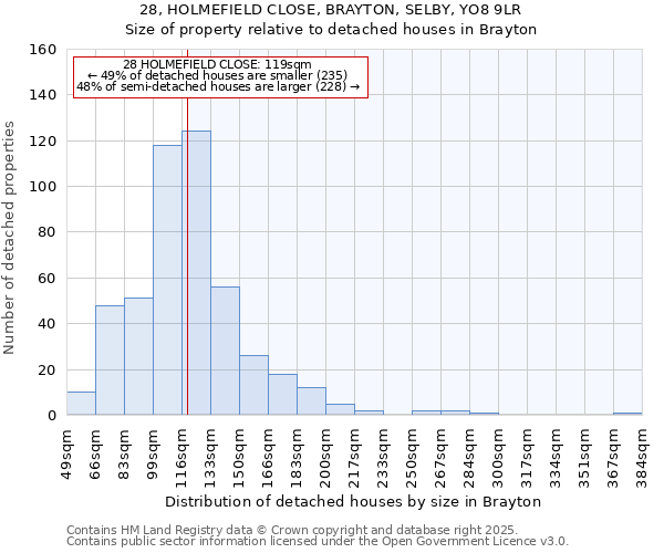 28, HOLMEFIELD CLOSE, BRAYTON, SELBY, YO8 9LR: Size of property relative to detached houses houses in Brayton
