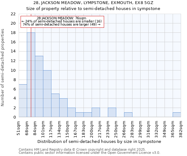 28, JACKSON MEADOW, LYMPSTONE, EXMOUTH, EX8 5GZ: Size of property relative to semi-detached houses houses in Lympstone