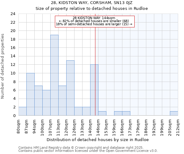 28, KIDSTON WAY, CORSHAM, SN13 0JZ: Size of property relative to detached houses houses in Rudloe