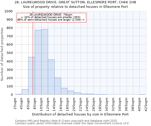 28, LAURELWOOD DRIVE, GREAT SUTTON, ELLESMERE PORT, CH66 2HB: Size of property relative to detached houses houses in Ellesmere Port