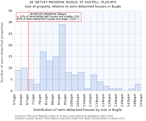 28, NETLEY MEADOW, BUGLE, ST AUSTELL, PL26 8FX: Size of property relative to semi-detached houses houses in Bugle