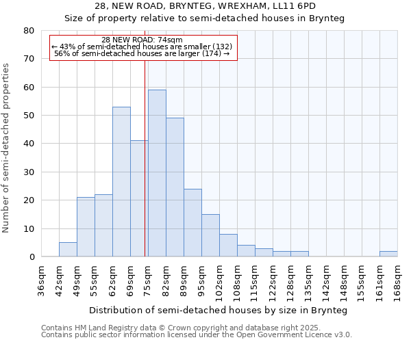 28, NEW ROAD, BRYNTEG, WREXHAM, LL11 6PD: Size of property relative to semi-detached houses houses in Brynteg