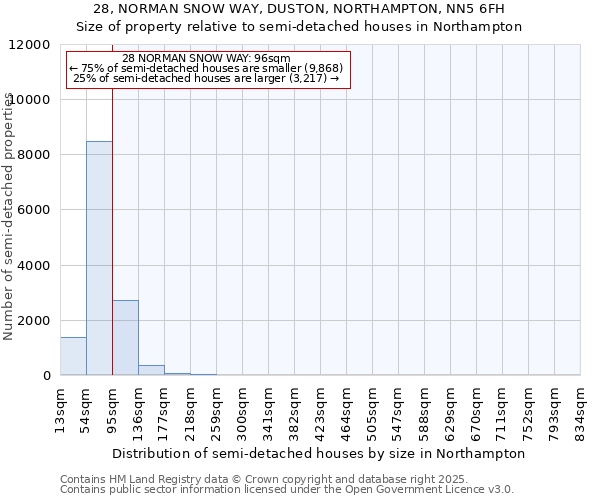 28, NORMAN SNOW WAY, DUSTON, NORTHAMPTON, NN5 6FH: Size of property relative to semi-detached houses houses in Northampton
