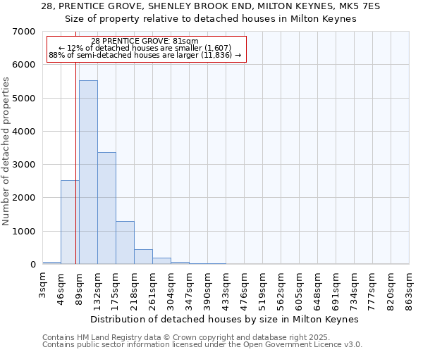 28, PRENTICE GROVE, SHENLEY BROOK END, MILTON KEYNES, MK5 7ES: Size of property relative to detached houses houses in Milton Keynes