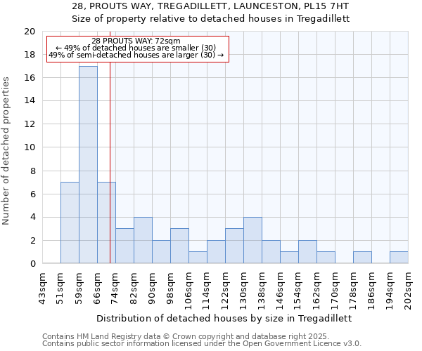 28, PROUTS WAY, TREGADILLETT, LAUNCESTON, PL15 7HT: Size of property relative to detached houses houses in Tregadillett