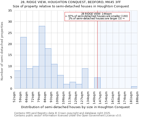 28, RIDGE VIEW, HOUGHTON CONQUEST, BEDFORD, MK45 3FF: Size of property relative to semi-detached houses houses in Houghton Conquest