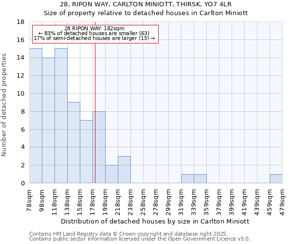 28, RIPON WAY, CARLTON MINIOTT, THIRSK, YO7 4LR: Size of property relative to detached houses houses in Carlton Miniott