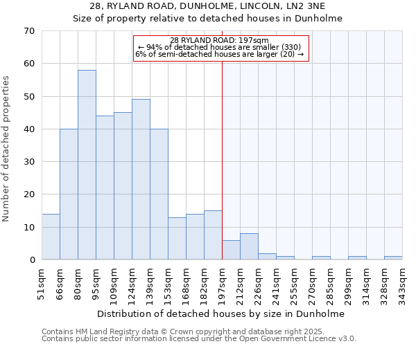 28, RYLAND ROAD, DUNHOLME, LINCOLN, LN2 3NE: Size of property relative to detached houses houses in Dunholme