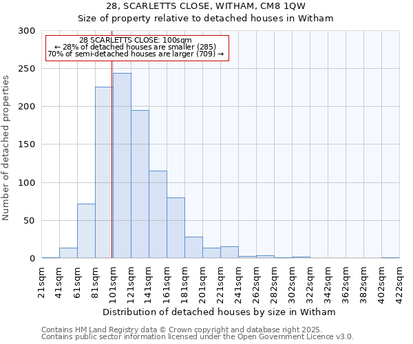 28, SCARLETTS CLOSE, WITHAM, CM8 1QW: Size of property relative to detached houses houses in Witham