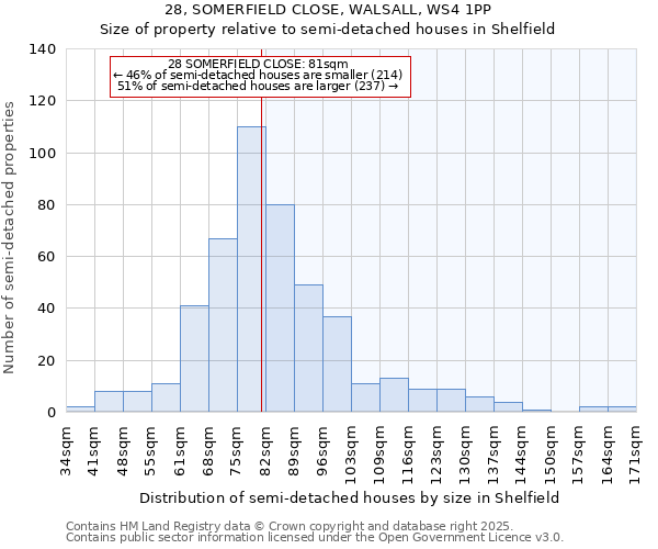 28, SOMERFIELD CLOSE, WALSALL, WS4 1PP: Size of property relative to semi-detached houses houses in Shelfield