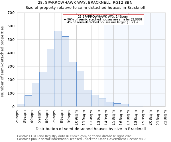 28, SPARROWHAWK WAY, BRACKNELL, RG12 8BN: Size of property relative to semi-detached houses houses in Bracknell