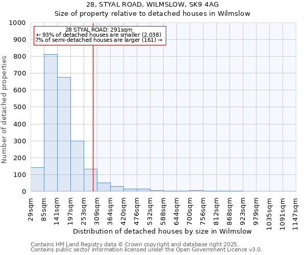 28, STYAL ROAD, WILMSLOW, SK9 4AG: Size of property relative to detached houses houses in Wilmslow