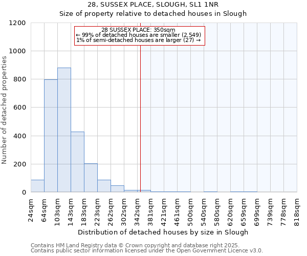28, SUSSEX PLACE, SLOUGH, SL1 1NR: Size of property relative to detached houses houses in Slough