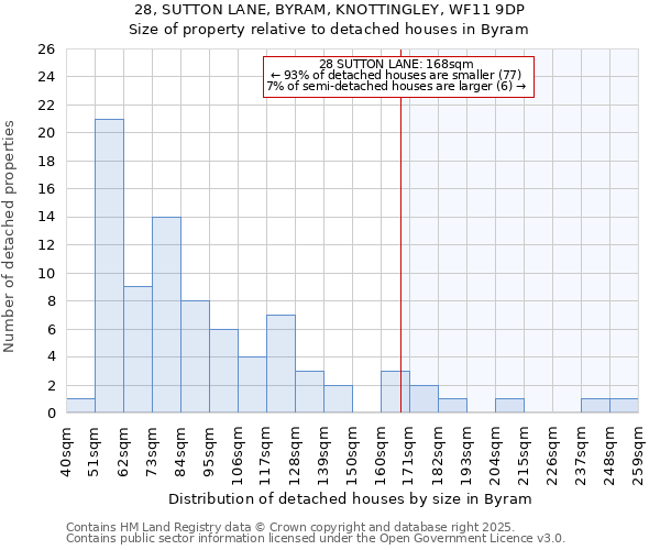 28, SUTTON LANE, BYRAM, KNOTTINGLEY, WF11 9DP: Size of property relative to detached houses houses in Byram