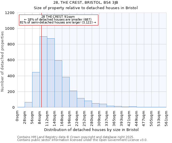 28, THE CREST, BRISTOL, BS4 3JB: Size of property relative to detached houses houses in Bristol