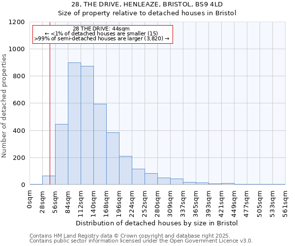 28, THE DRIVE, HENLEAZE, BRISTOL, BS9 4LD: Size of property relative to detached houses houses in Bristol