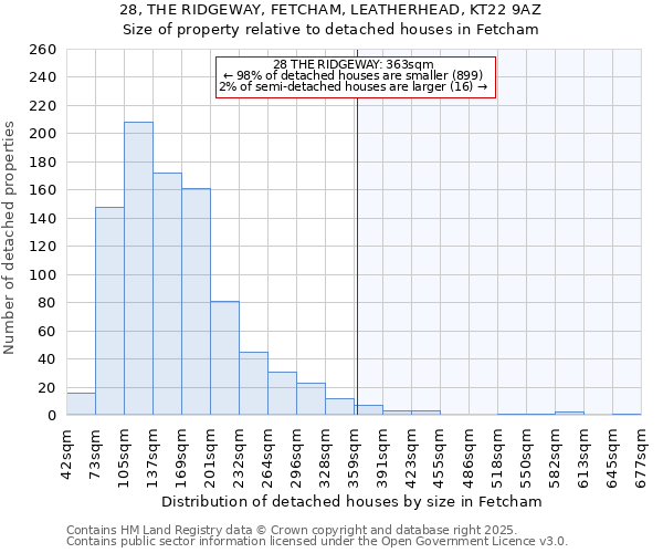 28, THE RIDGEWAY, FETCHAM, LEATHERHEAD, KT22 9AZ: Size of property relative to detached houses houses in Fetcham